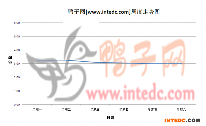 2012年5月第四周郓城毛鸭价格连续周度走势