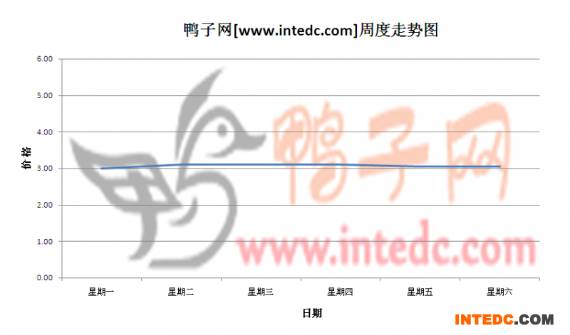 2012年5月第四周成都毛鸭价格连续周度走势