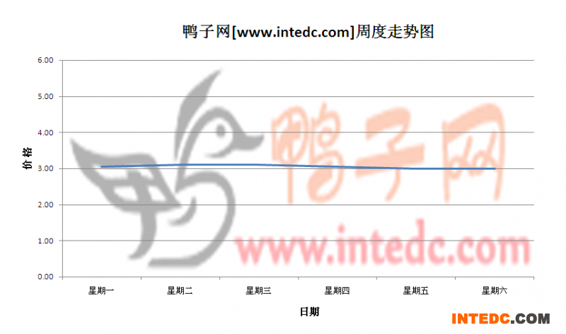 2012年5月第四周桂柳毛鸭价格连续周度走势
