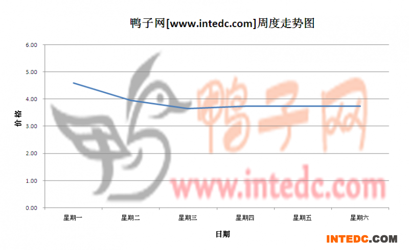 2012年5月第四周江门毛鸭价格连续周度走势