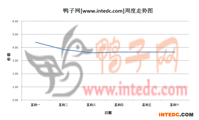 2012年5月第四周云浮毛鸭价格连续周度走势