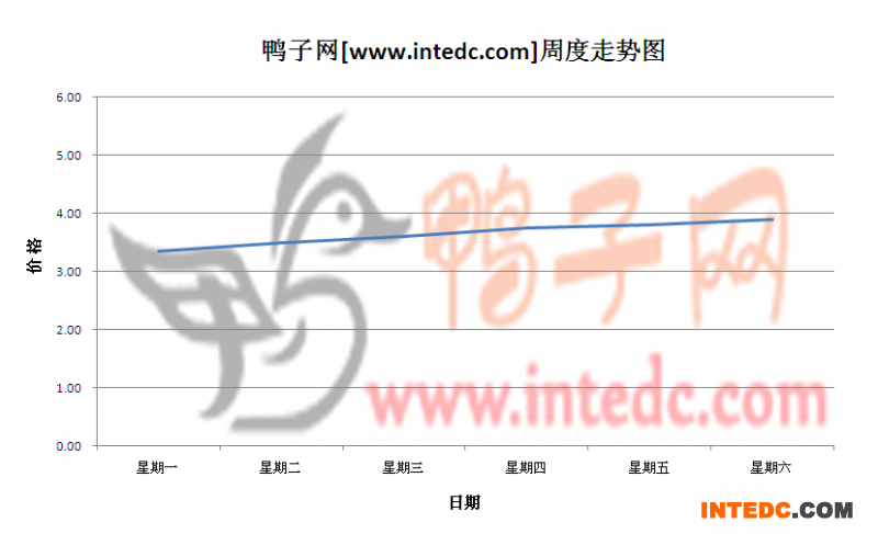 2012年5月第四周南宁毛鸭价格连续周度走势