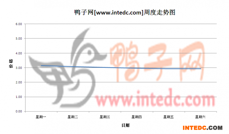 2012年5月第四周江苏地区毛鸭价格连续周度走势