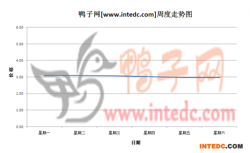 2012年5月第四周河南地区毛鸭价格连续周度走势