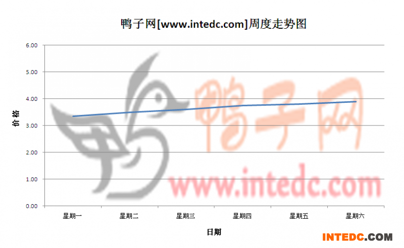 2012年5月第四周广西地区毛鸭价格连续周度走势