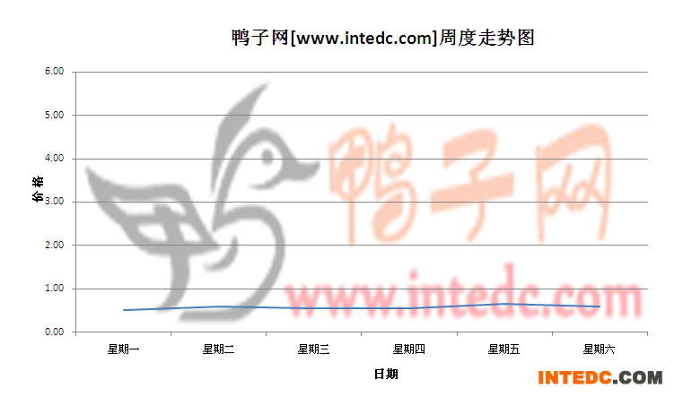 2012年5月第四周昌邑鸭苗价格连续周度走势