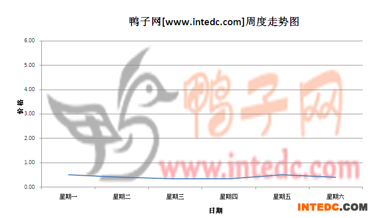 2012年5月第四周临朐鸭苗价格连续周度走势