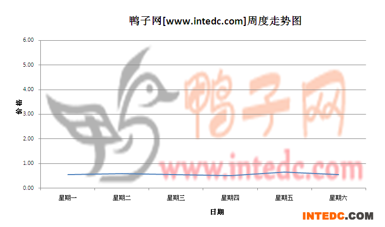 2012年5月第四周淄博鸭苗价格连续周度走势