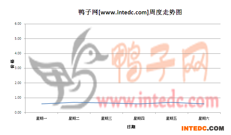 2012年5月第四周临沂鸭苗价格连续周度走势