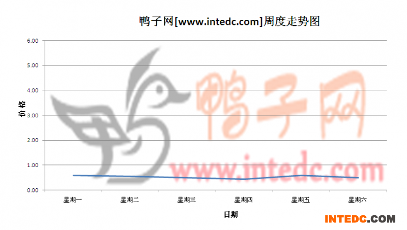 2012年5月第四周铜山鸭苗价格连续周度走势