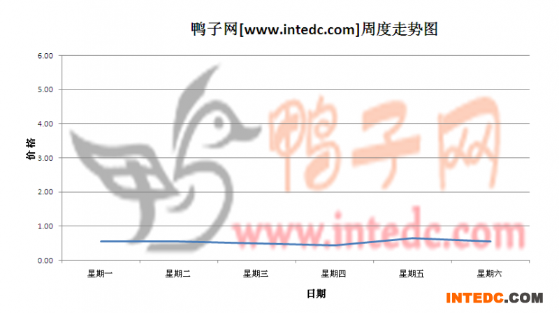 2012年5月第四周邳州鸭苗价格连续周度走势