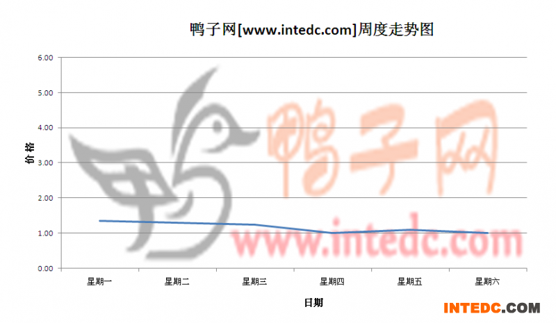 2012年5月第四周重庆鸭苗价格连续周度走势