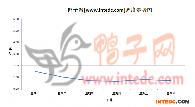 2012年5月第四周南海鸭苗价格连续周度走势
