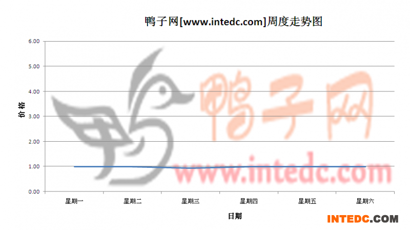 2012年5月第四周南宁鸭苗价格连续周度走势