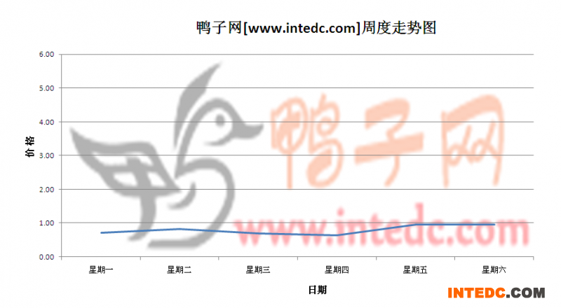 2012年5月第四周安徽地区鸭苗价格连续周度走势