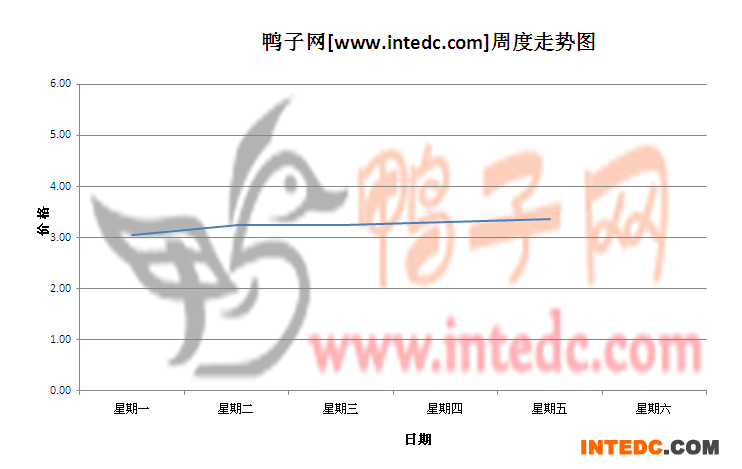 2012年6月第一周昌邑毛鸭价格连续周度走势