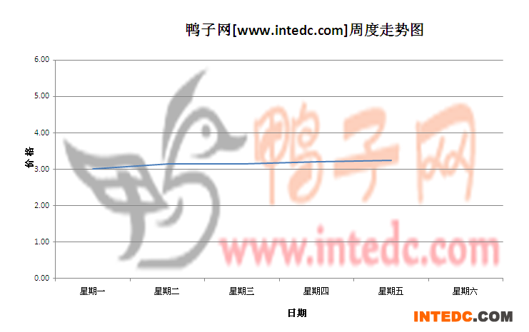 2012年6月第一周临朐毛鸭价格连续周度走势
