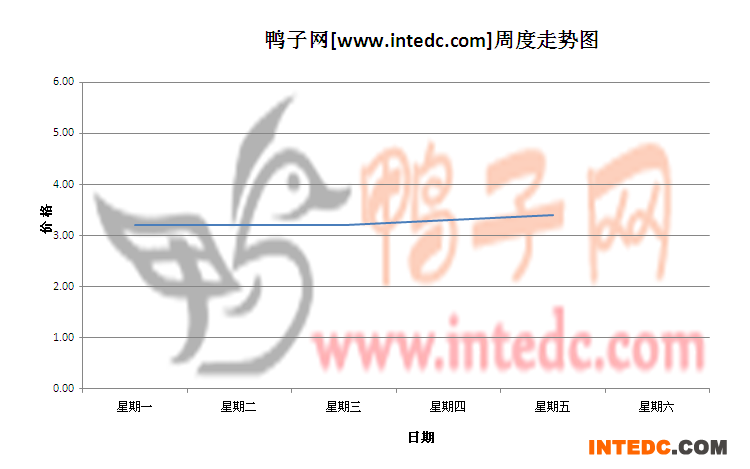 2012年6月第一周郓城毛鸭价格连续周度走势