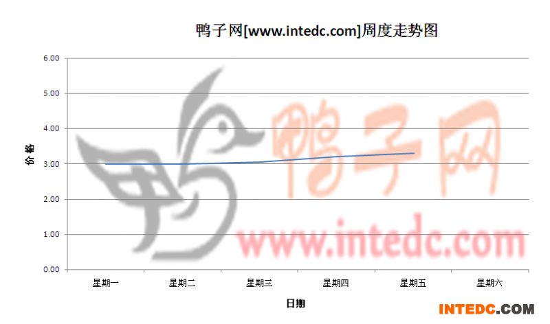 2012年6月第一周沛县毛鸭价格连续周度走势