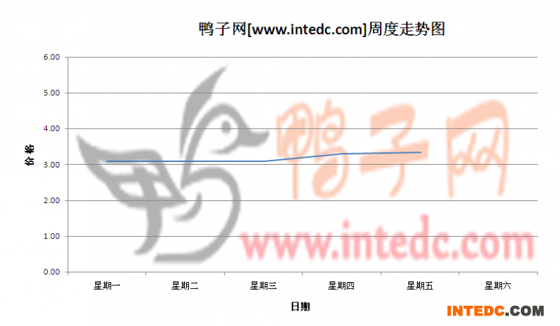 2012年6月第一周南京毛鸭价格连续周度走势