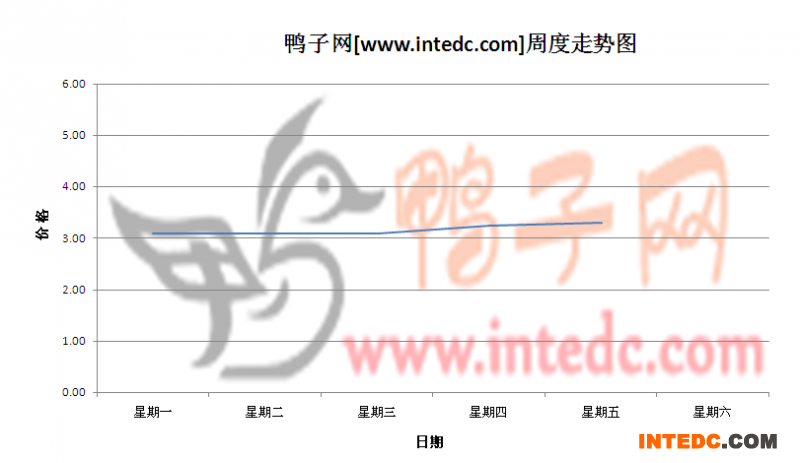 2012年6月第一周徐州大庙毛鸭价格连续周度走势