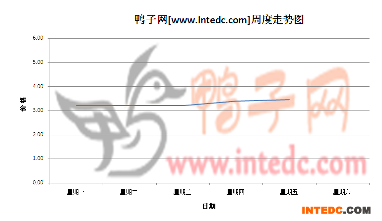 2012年6月第一周乐山毛鸭价格连续周度走势