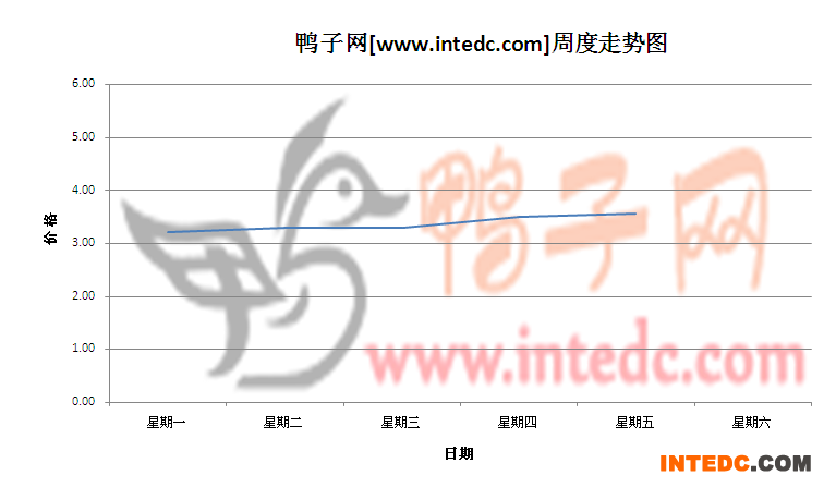 2012年6月第一周眉山毛鸭价格连续周度走势
