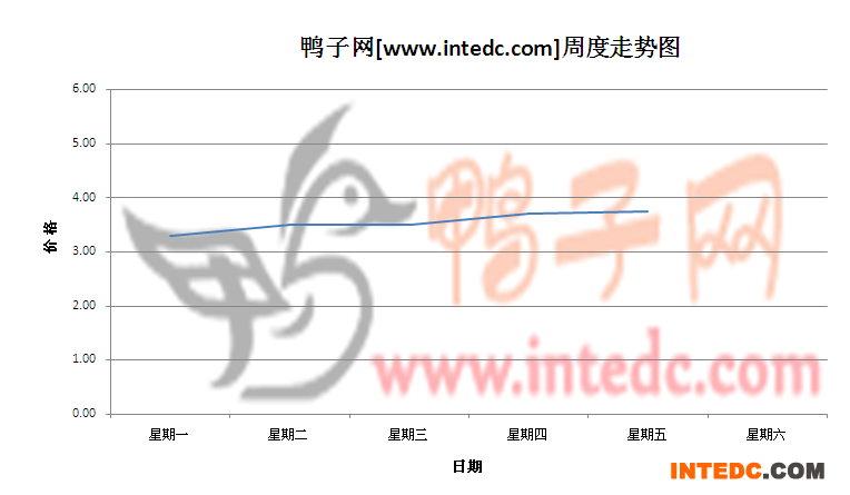 2012年6月第一周桂柳毛鸭价格连续周度走势