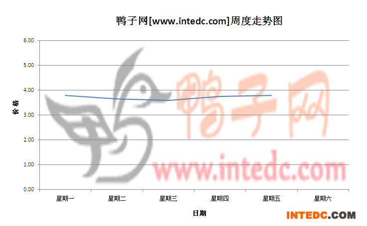 2012年6月第一周江门毛鸭价格连续周度走势