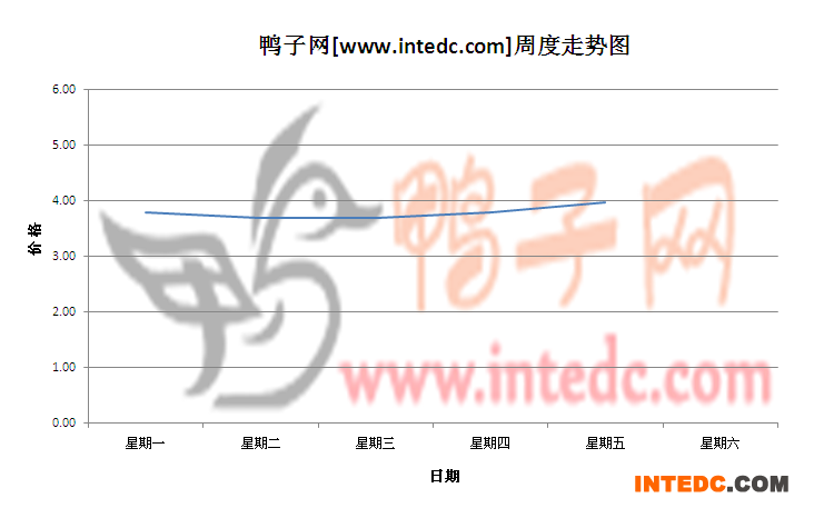2012年6月第一周惠州毛鸭价格连续周度走势