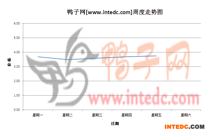2012年6月第一周佛山毛鸭价格连续周度走势