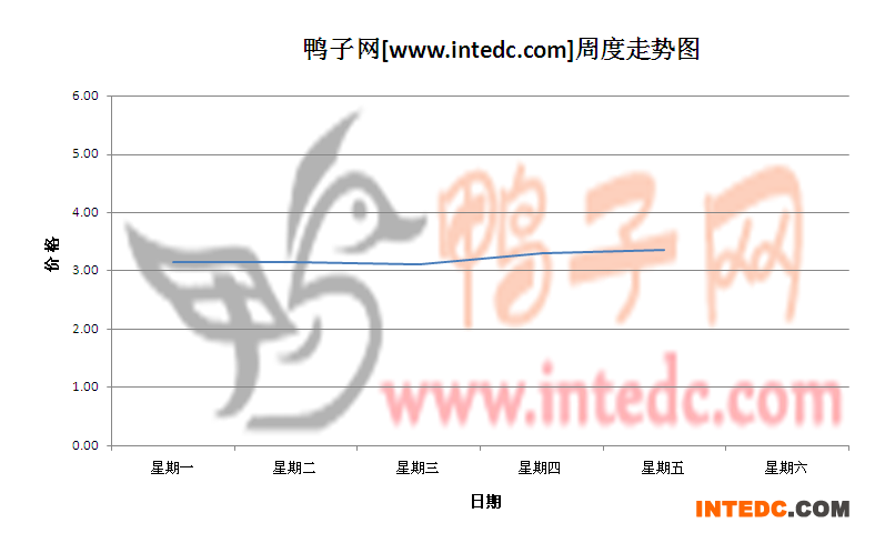2012年6月第一周新郑毛鸭价格连续周度走势