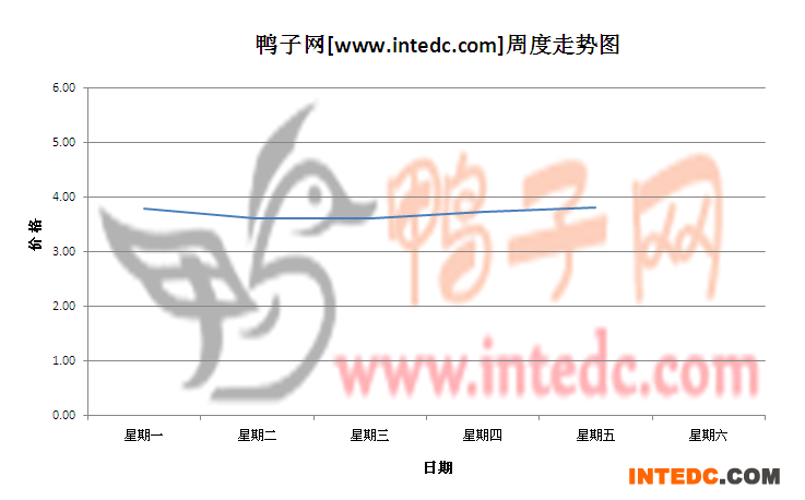 2012年6月第一周广东地区毛鸭价格连续周度走势