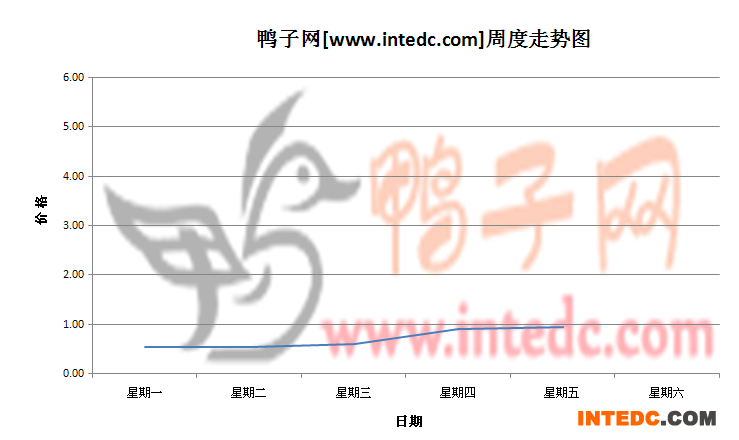 2012年6月第一周滨州鸭苗价格连续周度走势