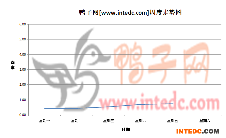 2012年6月第一周菏泽鸭苗价格连续周度走势