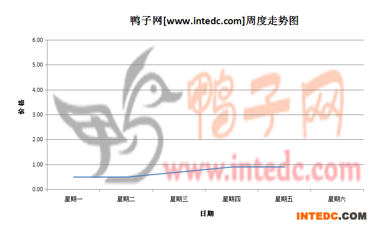 2012年6月第一周枣庄鸭苗价格连续周度走势