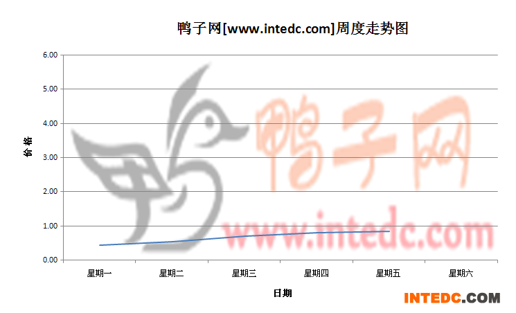 2012年6月第一周潍坊鸭苗价格连续周度走势