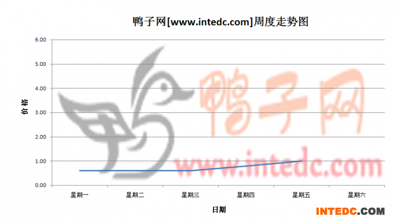 2012年6月第一周沛县鸭苗价格连续周度走势