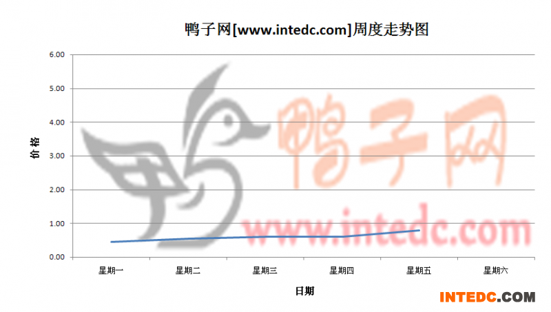 2012年6月第一周睢宁鸭苗价格连续周度走势