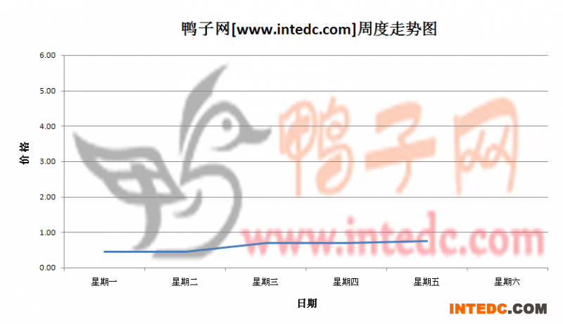 2012年6月第一周邳州鸭苗价格连续周度走势