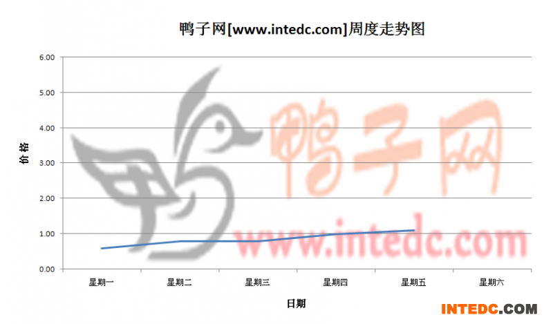 2012年6月第一周眉山鸭苗价格连续周度走势