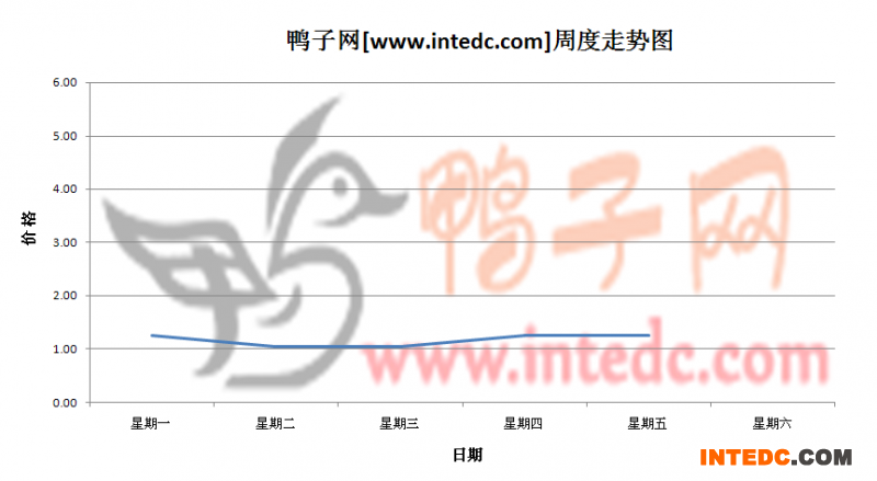2012年6月第一周肇庆鸭苗价格连续周度走势