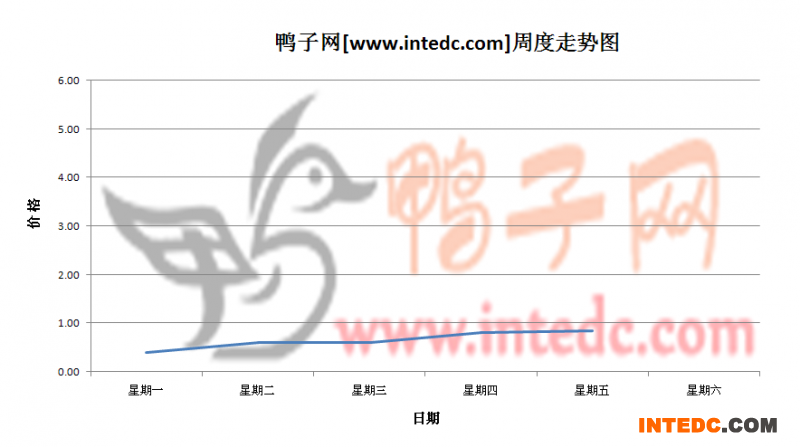 2012年6月第一周许昌鸭苗价格连续周度走势