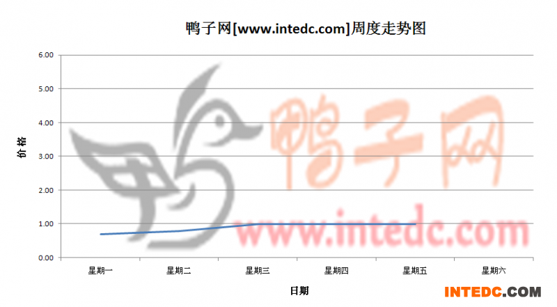 2012年6月第一周蚌埠鸭苗价格连续周度走势