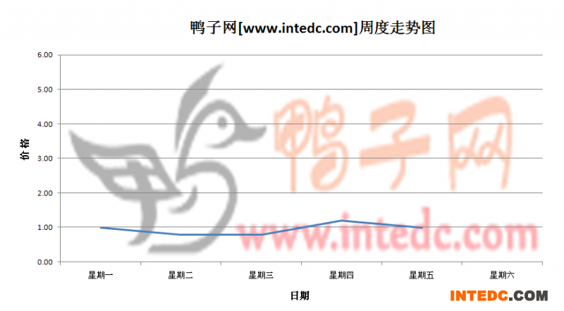 2012年6月第一周乌镇鸭苗价格连续周度走势