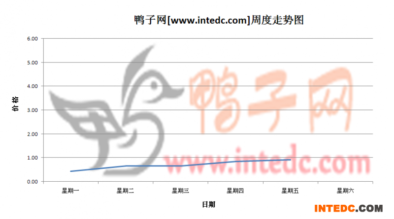 2012年6月第一周河南地区鸭苗价格连续周度走势
