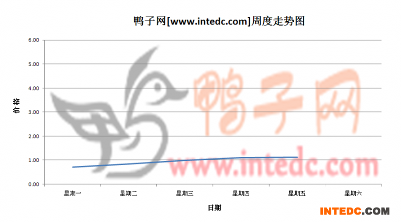 2012年6月第一周安徽地区鸭苗价格连续周度走势