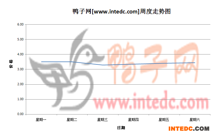 2012年6月第二周枣庄毛鸭价格连续周度走势