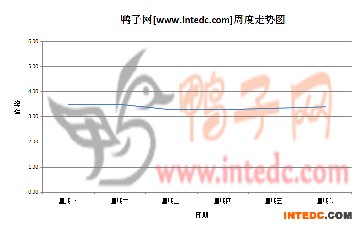 2012年6月第二周潍坊毛鸭价格连续周度走势