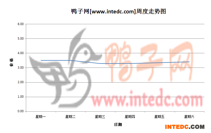 2012年6月第二周菏泽毛鸭价格连续周度走势